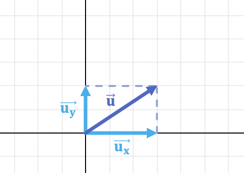 cuales son las componentes de un vector