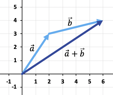 ejemplo de suma de vectores