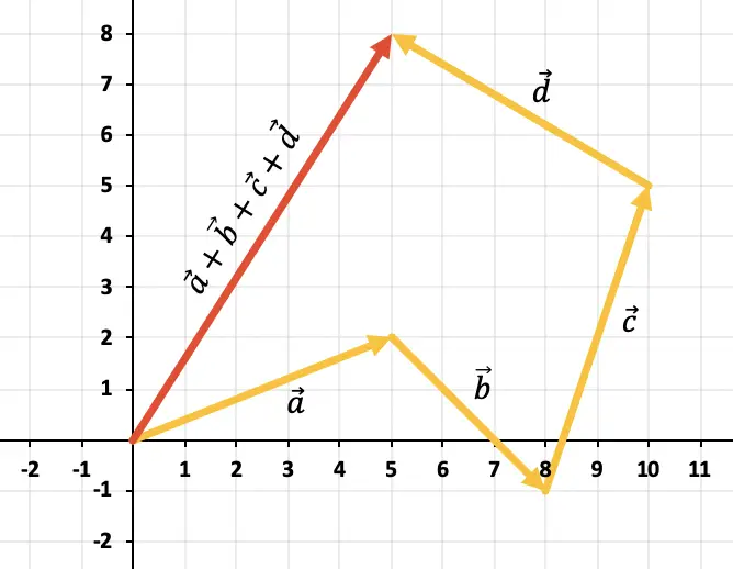 ejercicios resueltos de sumas de vectores