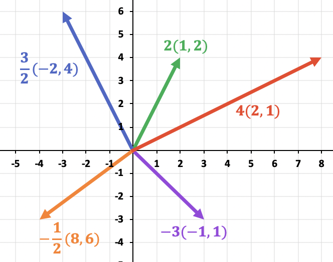 ejercicios y problemas resueltos de multiplicacion de un vector por un numero