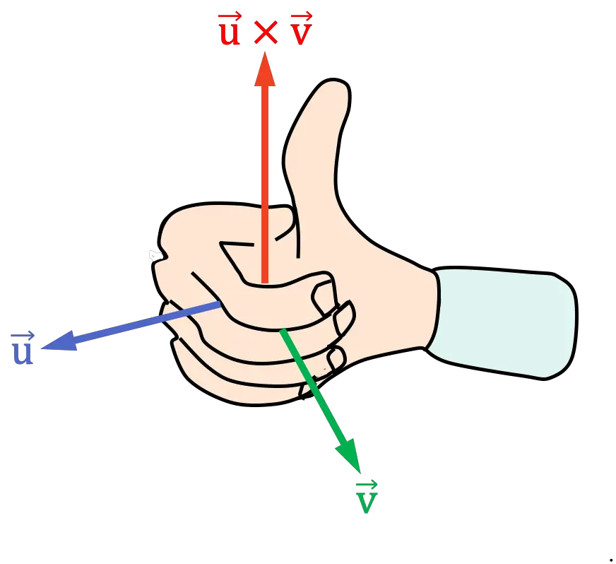 regla de la mano derecha con toda la palma de la mano