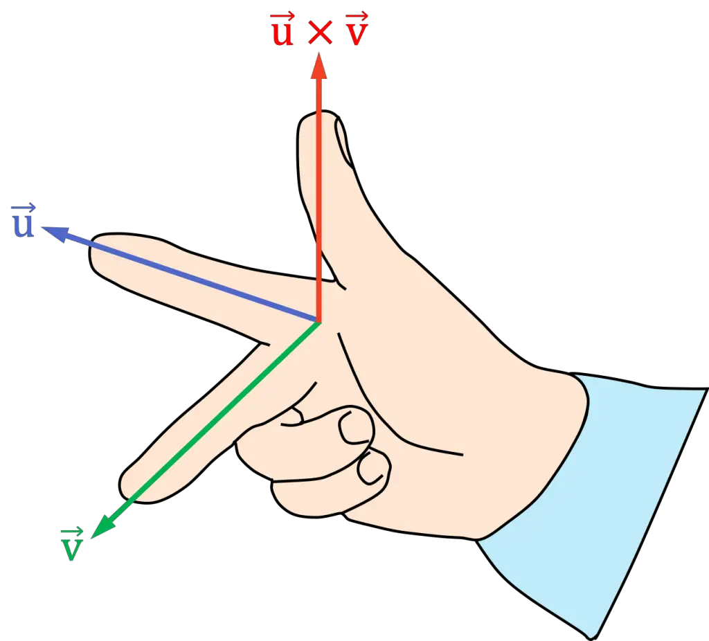 regla de la mano derecha con tres (3) dedos