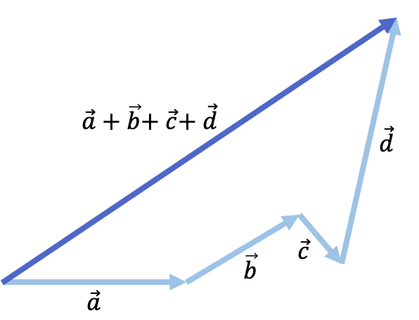 cómo hallar una suma de vectores metodo del poligono