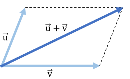 cómo se suman dos vectores con la regla del paralelgramo