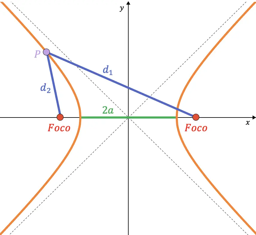 lugar geometrico de la hiperbola