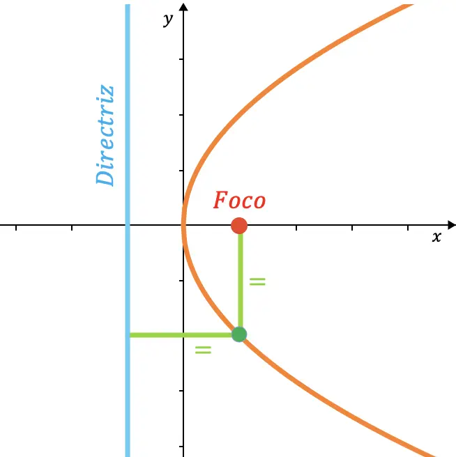 secciones conicas parabola