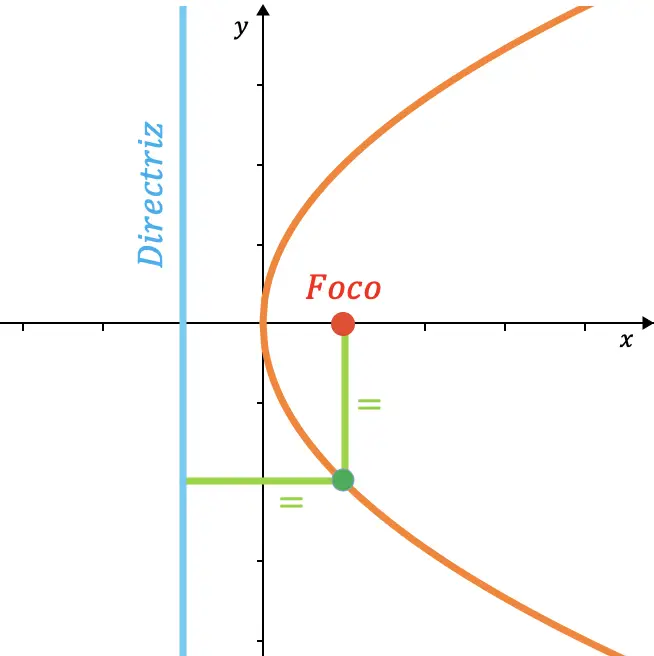 lugar geometrico de la parabola