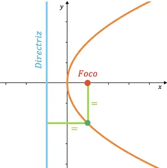 definicion de parábola