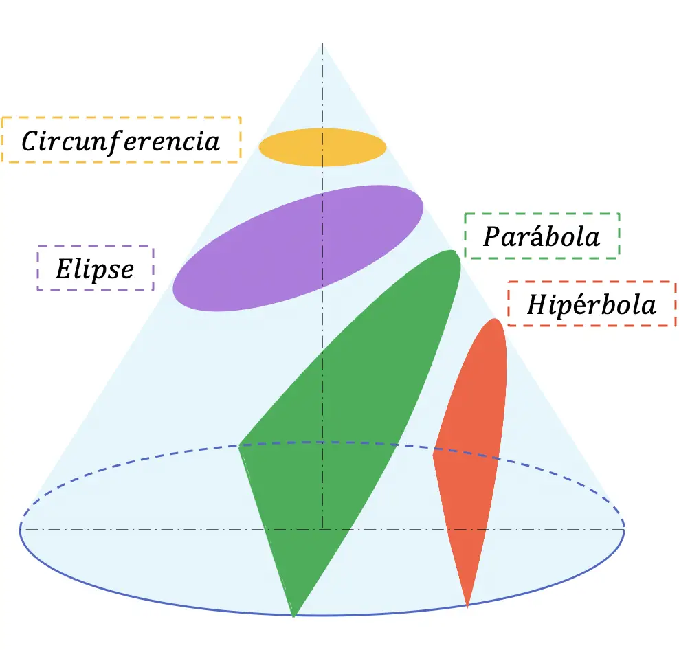definición de secciones conicas