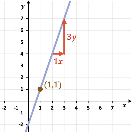 determinar ecuacion punto pendiente de una recta graficamente
