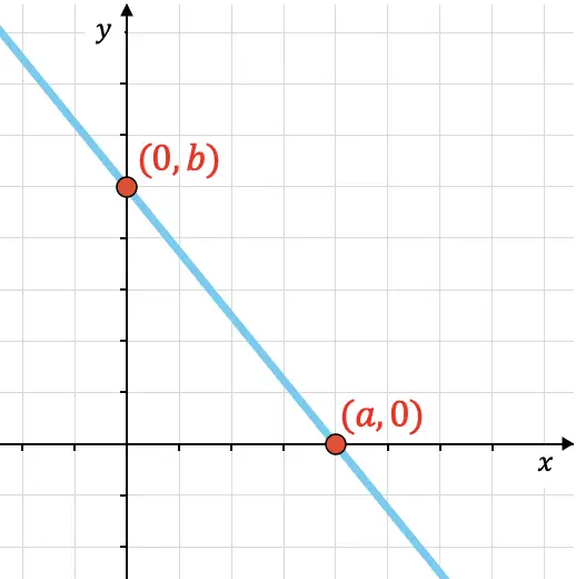 ecuacion canonica segmentaria o simetrica de la recta en el espacio