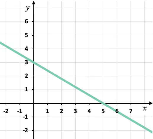 ecuacion canoninca segmentaria o simetrica en el plano