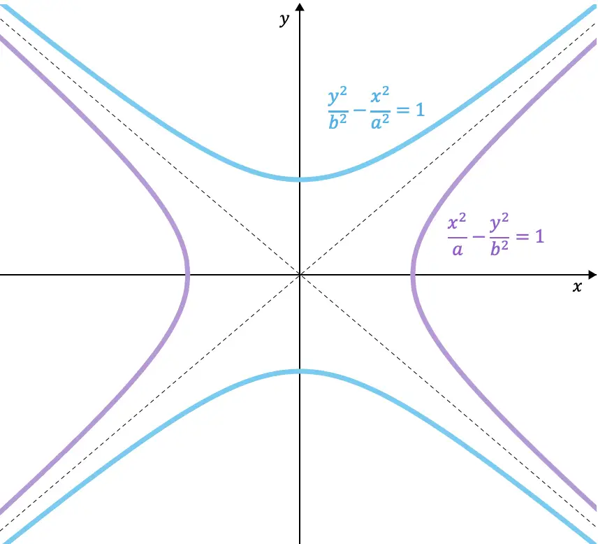 ecuaciones de hiperbolas conjugadas
