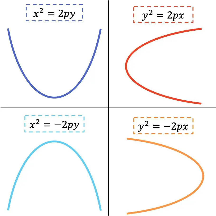 ecuacion de la parabola