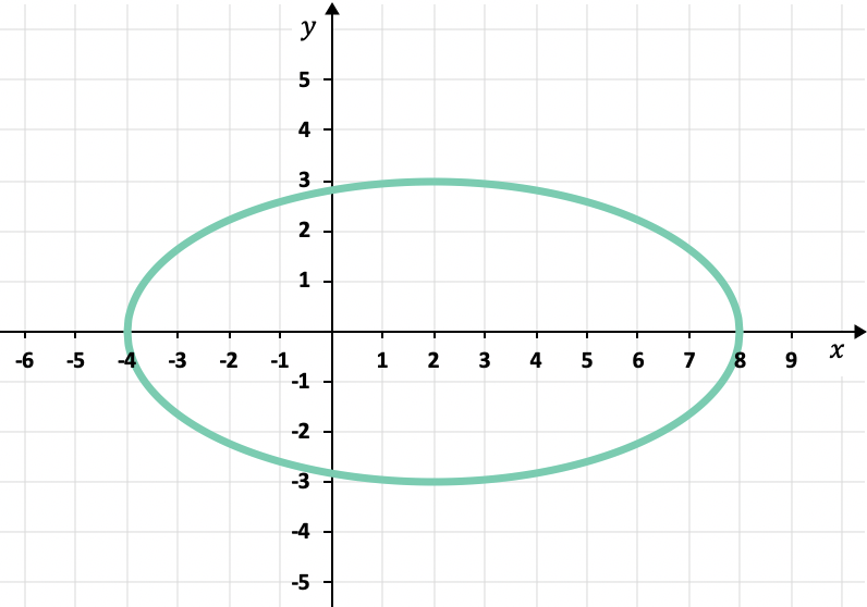 ecuacion de la elipse con el centro fuera del origen