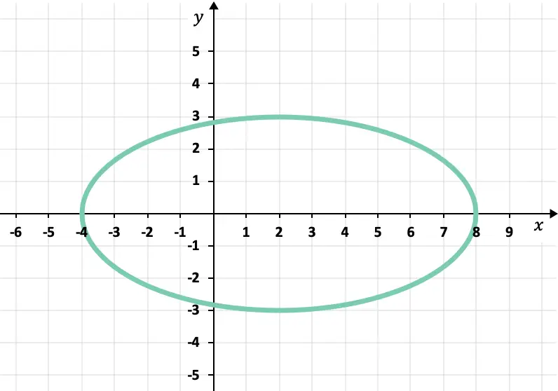 ecuacion de la elipse con el centro fuera del origen