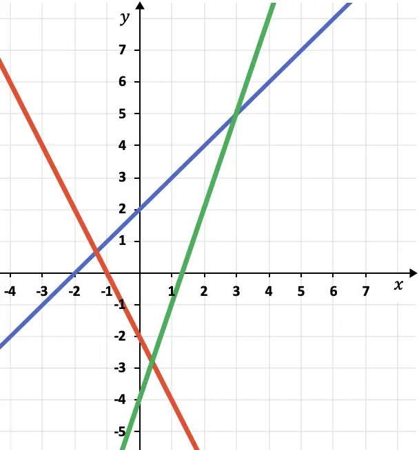 ecuacion explicita de la recta ejercicio resuelto paso a paso