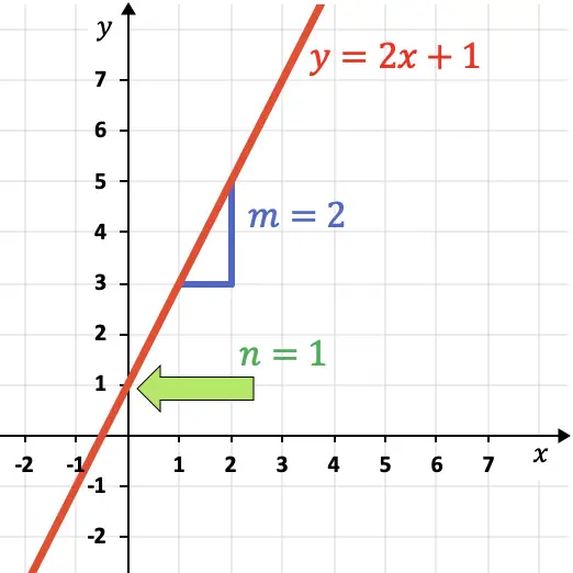 cual es la ecuacion explicita de la recta y=mx+b