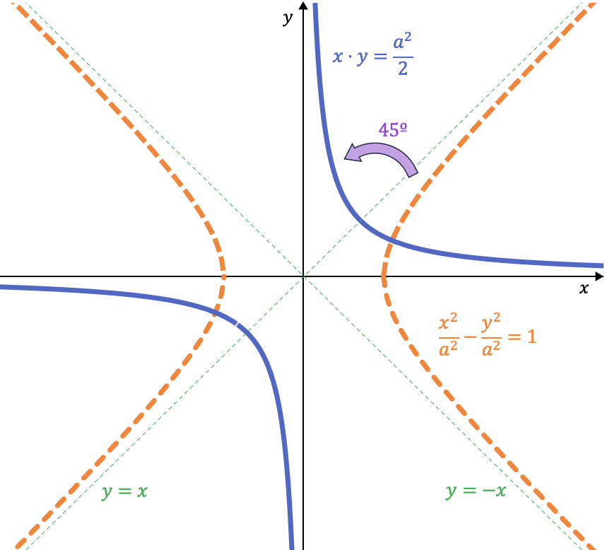 ecuacion de la hiperbola equilatera