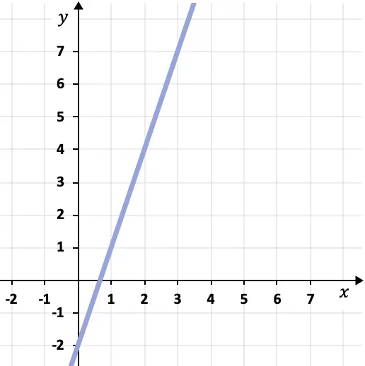 representacion grafica de una recta