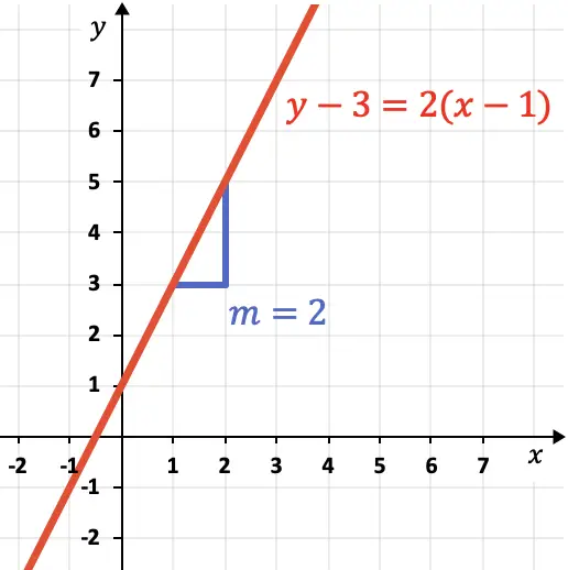que es la ecuacion punto - pendiente de la recta
