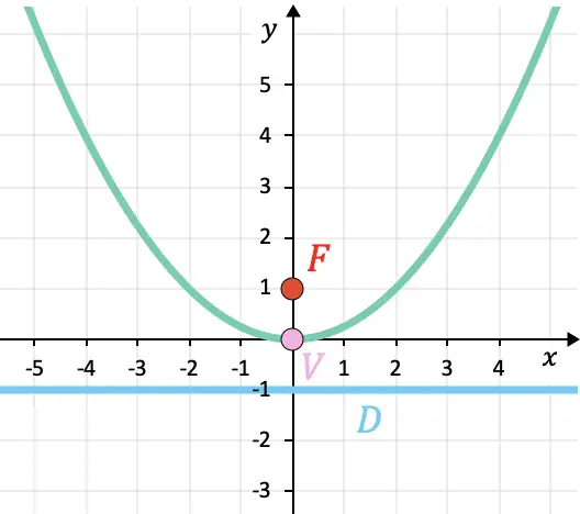 ejercicios resueltos de ecuacion de la parabola