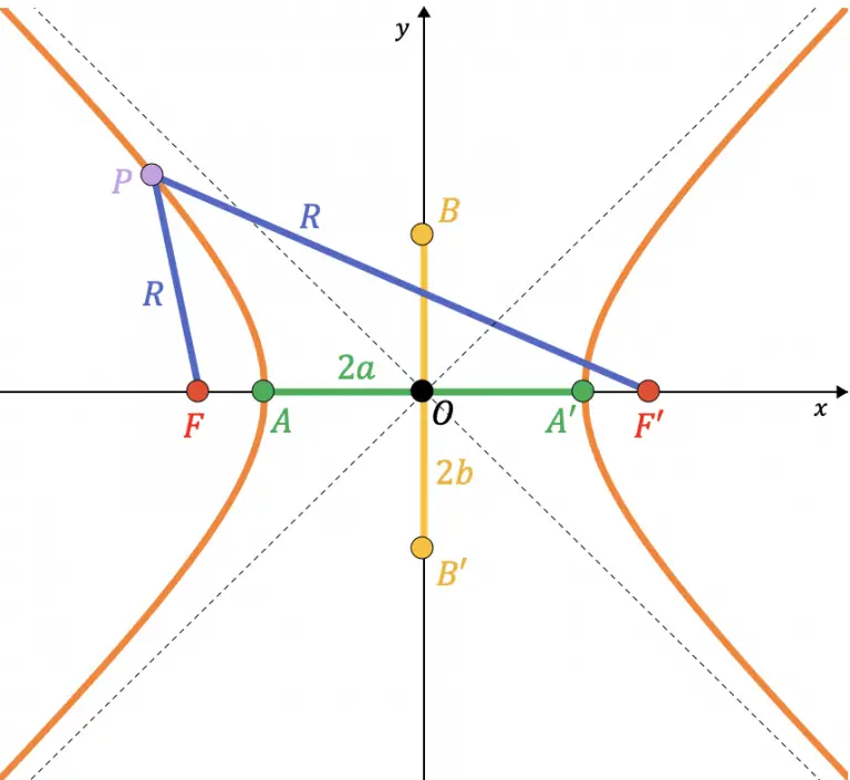 Todo de la Hipérbola: qué es, elementos, ecuación, ejercicios resueltos ...