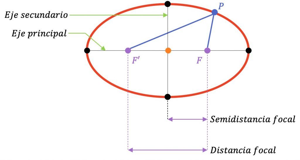 elementos de una elipse