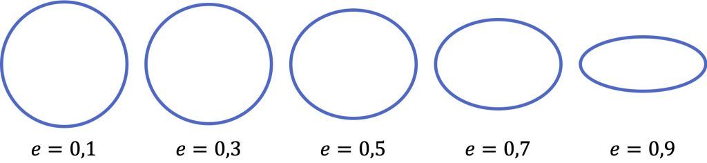 excentricidad de la elipse