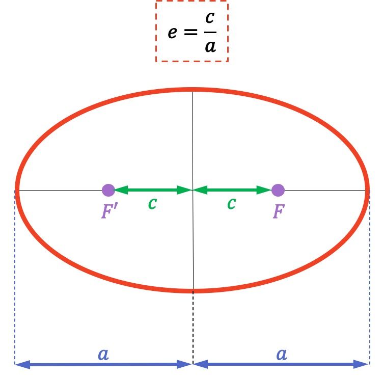 formula de la excentricidad de la elipse