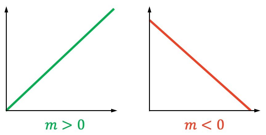 pendiente de una recta positiva o negativa