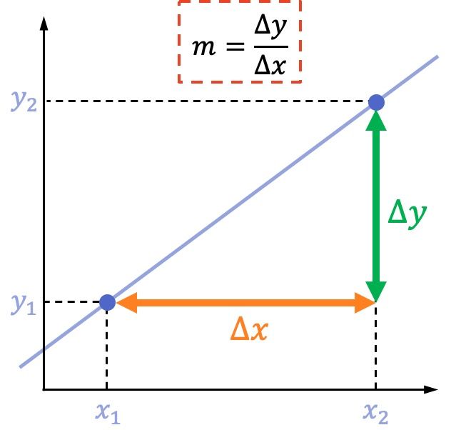 Sucio busto interrumpir ▷ Cómo calcular la pendiente de una recta (fórmula y ejemplos)