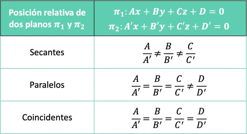 posicion relativa de dos planos con parametros