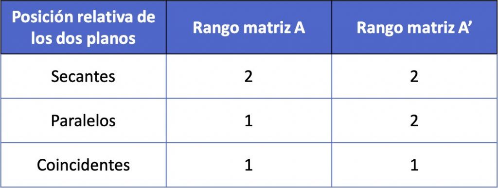 como calcular la posicion relativa de dos planos por rangos