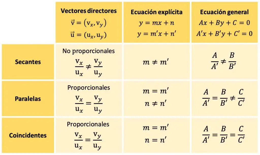 posicion relativa de dos rectas en el plano