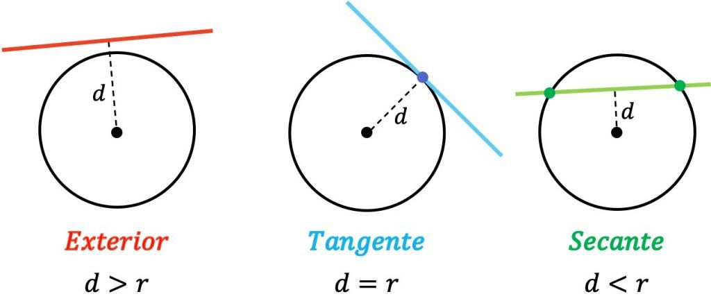 posicion relativa de una recta y una circunferencia