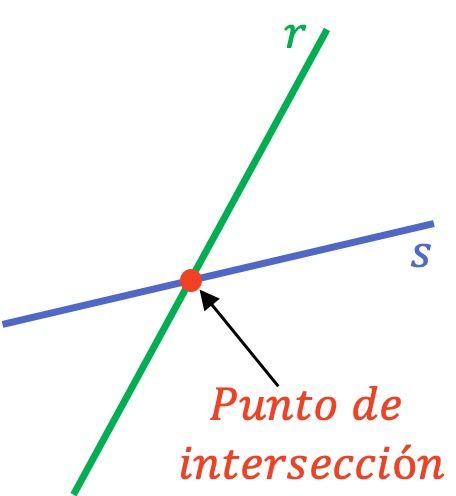 punto de interseccion o de corte