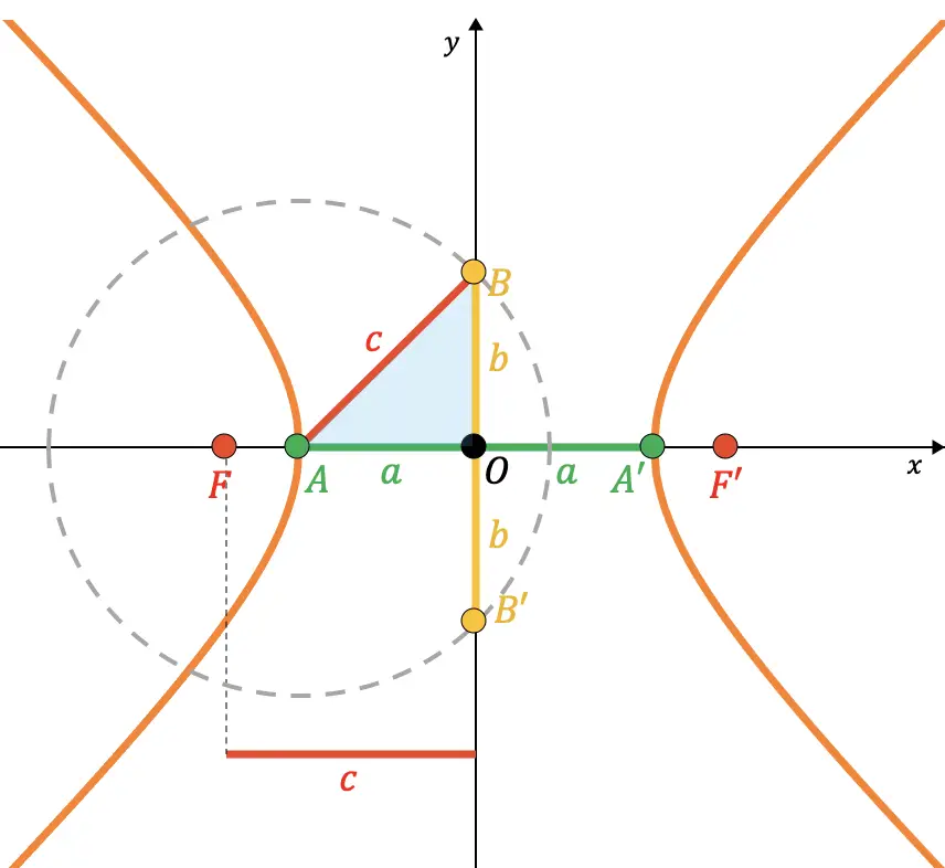 relacion entre los elementos de una hiperbola