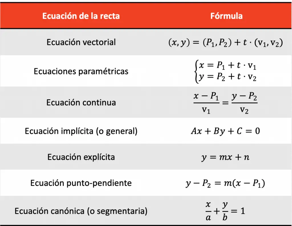 ¿cuáles Son Todas Las Ecuaciones De La Recta Fórmulas Y Ejemplos