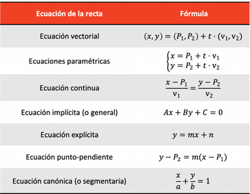 Último De nada Bigote Cuáles son todas las ecuaciones de la recta? (fórmulas y ejercicios)