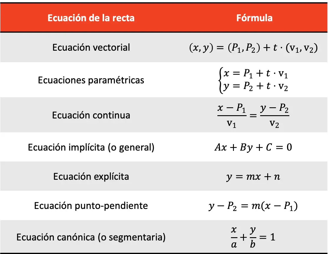 ¿Cuáles son todas las ecuaciones de la recta? (fórmulas y