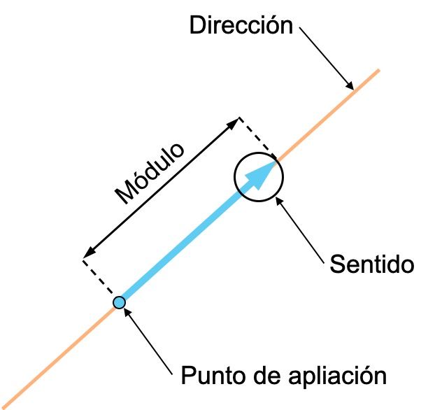 caracteristicas geometricas de los vectores