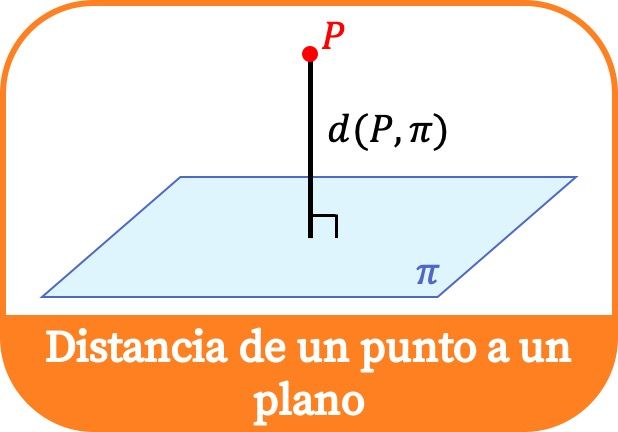 Distancia de un punto a un plano