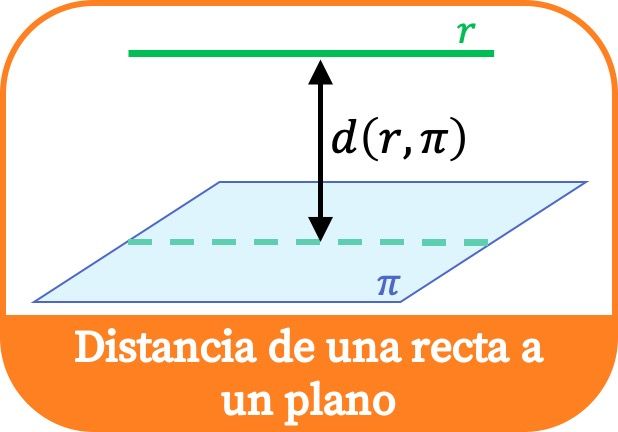 Distancia de una recta a un plano