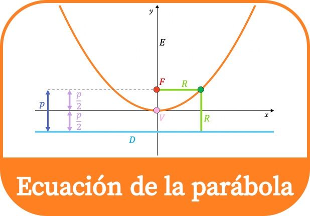 Ecuación de la parábola