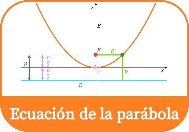 Ecuación de la parábola