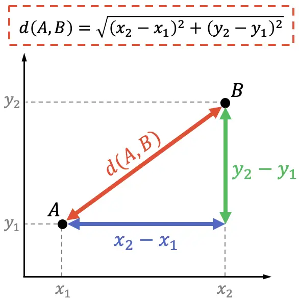 formula de la distancia entre dos puntos