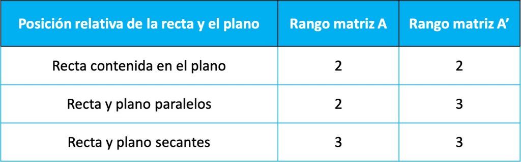 estudiar posicion relativa entre una recta y un plano en el espacio por rangos