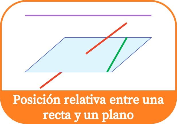 Posición relativa entre una recta y un plano