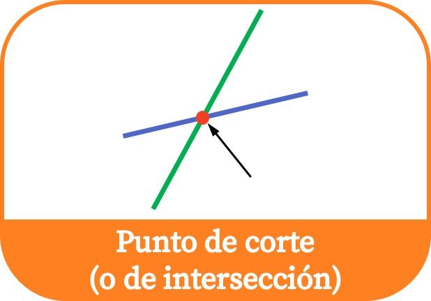 Punto de corte o punto de intersección